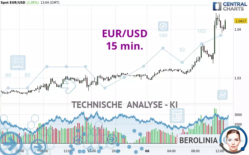 EUR/USD - 15 min.