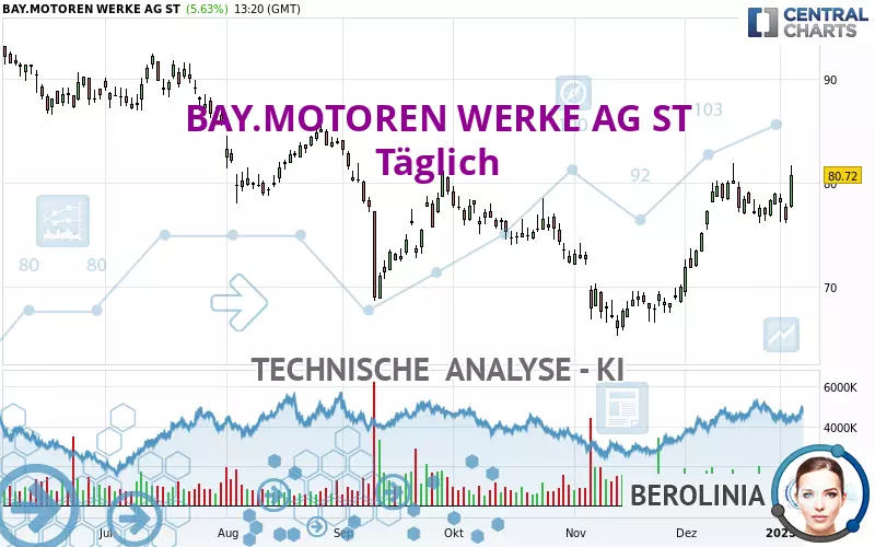 BAY.MOTOREN WERKE AG ST - Dagelijks