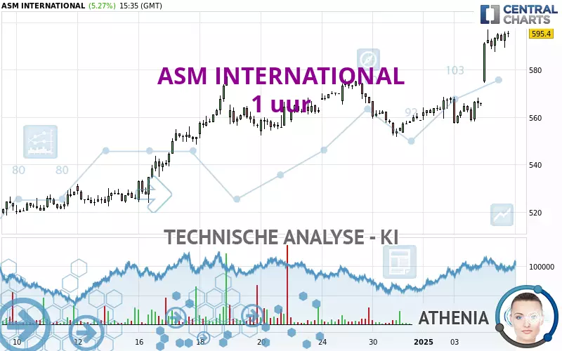 ASM INTERNATIONAL - 1 uur