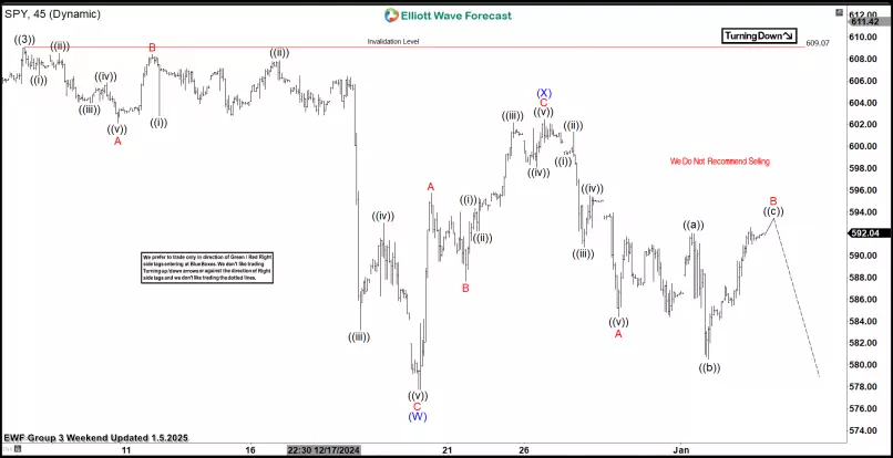 SPDR S&amp;P 500 - 1 Std.