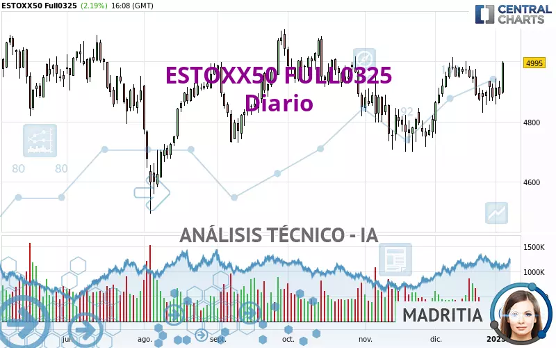 ESTOXX50 FULL0325 - Giornaliero