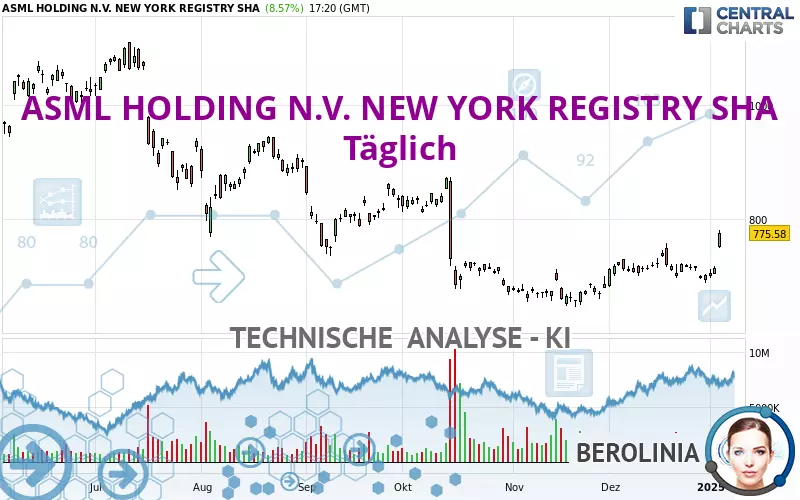 ASML HOLDING N.V. NEW YORK REGISTRY SHA - Täglich