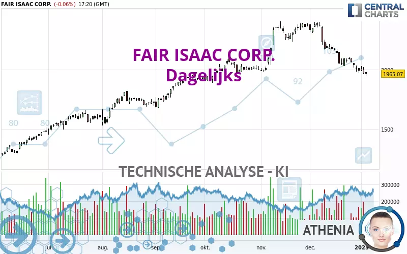 FAIR ISAAC CORP. - Dagelijks