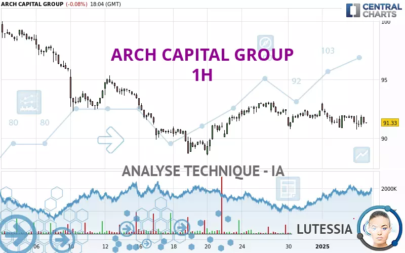 ARCH CAPITAL GROUP - 1H