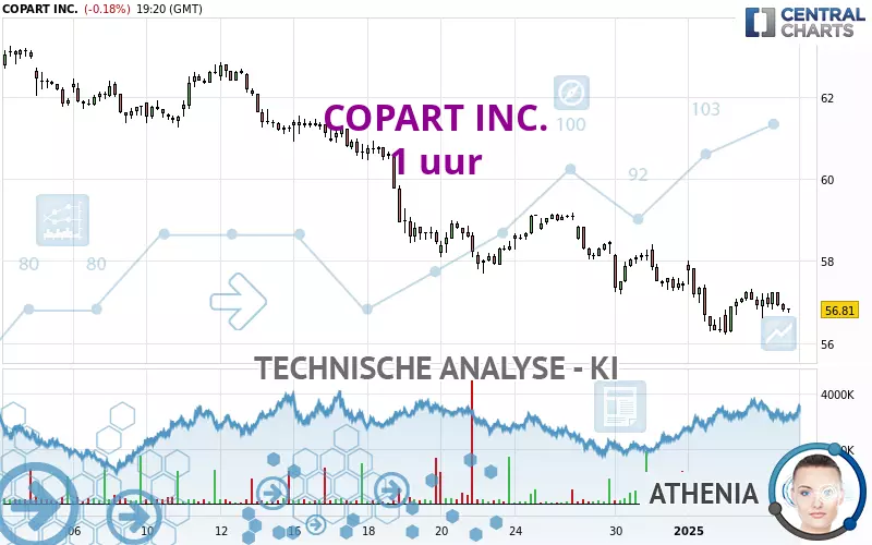 COPART INC. - 1 uur