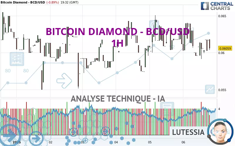 BITCOIN DIAMOND - BCD/USD - 1H