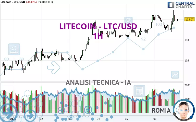 LITECOIN - LTC/USD - 1H