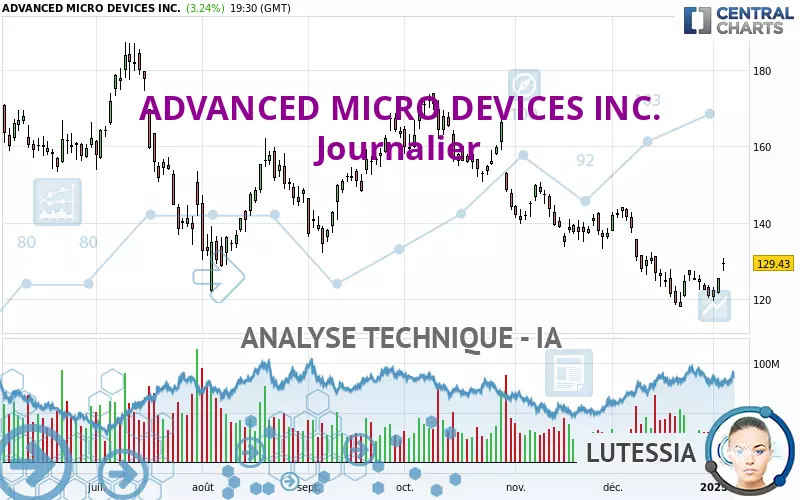 ADVANCED MICRO DEVICES INC. - Daily