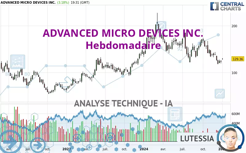 ADVANCED MICRO DEVICES INC. - Hebdomadaire