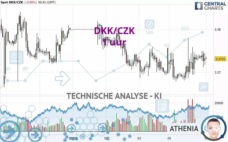 DKK/CZK - 1 uur