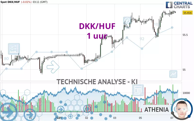 DKK/HUF - 1 uur