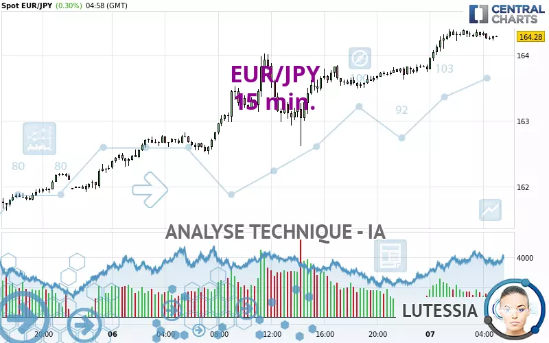 EUR/JPY - 15 min.