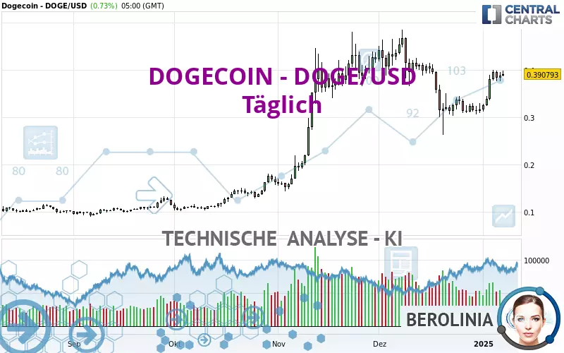 DOGECOIN - DOGE/USD - Täglich