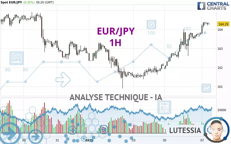 EUR/JPY - 1 uur