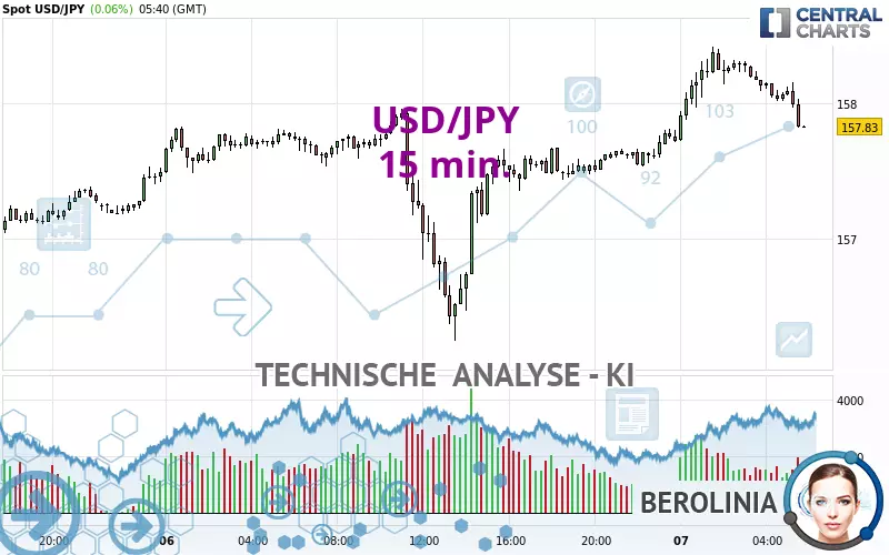 USD/JPY - 15 min.