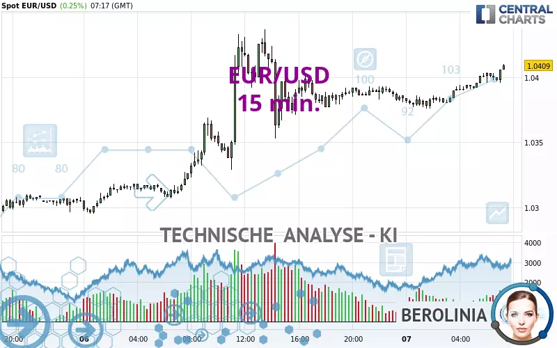 EUR/USD - 15 min.