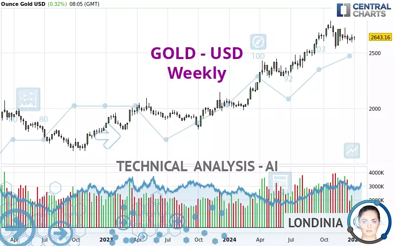 GOLD - USD - Wöchentlich