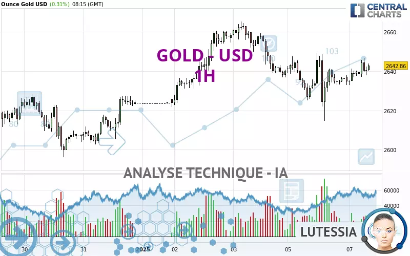 GOLD - USD - 1 uur