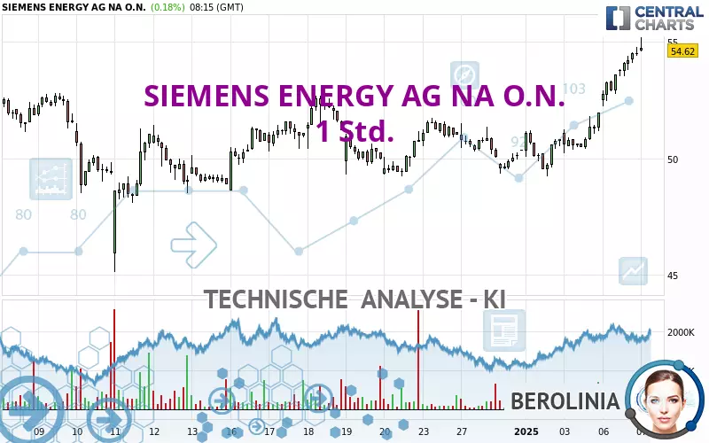 SIEMENS ENERGY AG NA O.N. - 1 uur