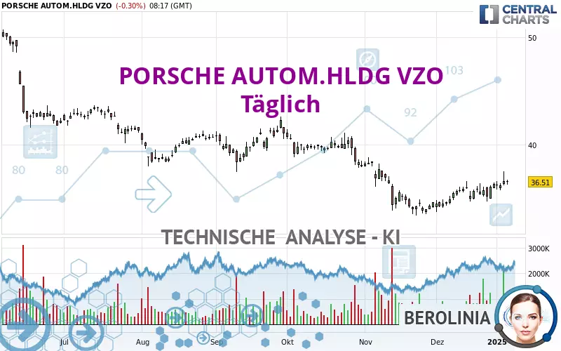 PORSCHE AUTOM.HLDG VZO - Täglich