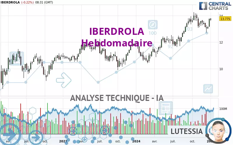 IBERDROLA - Hebdomadaire