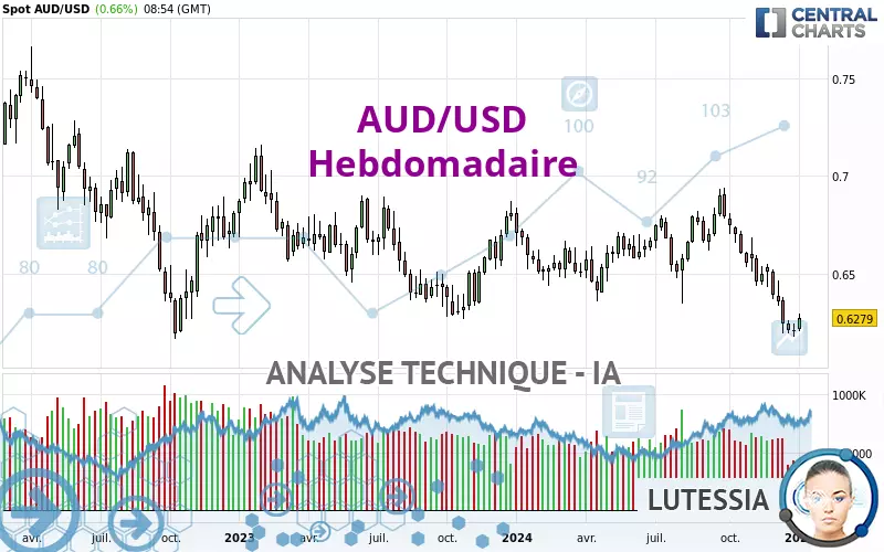 AUD/USD - Hebdomadaire