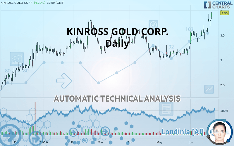 KINROSS GOLD CORP. - Täglich