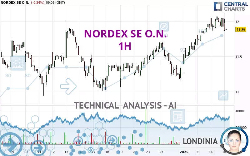 NORDEX SE O.N. - 1H