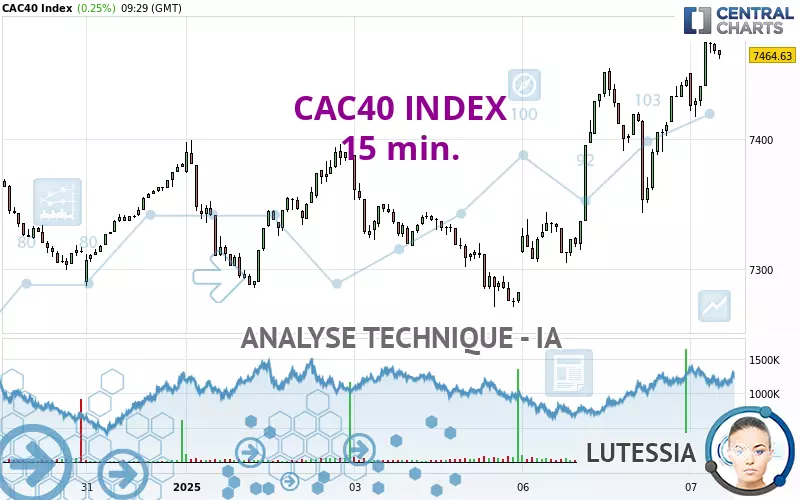 CAC40 INDEX - 15 min.