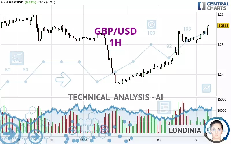 GBP/USD - 1H