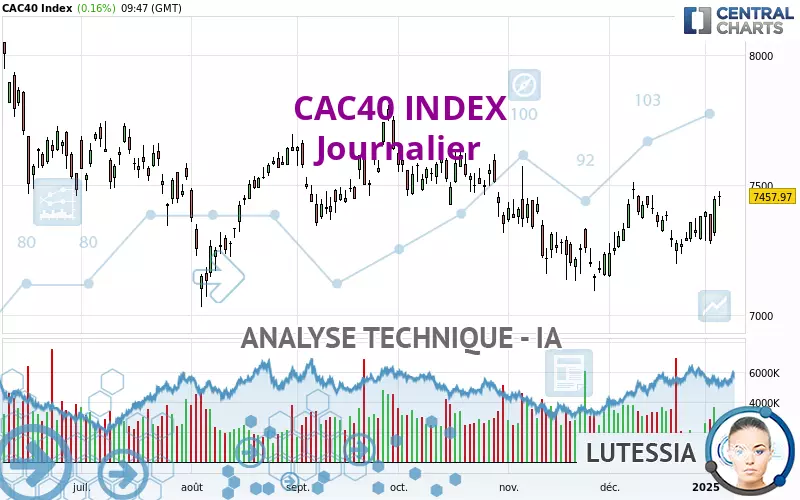 CAC40 INDEX - Journalier