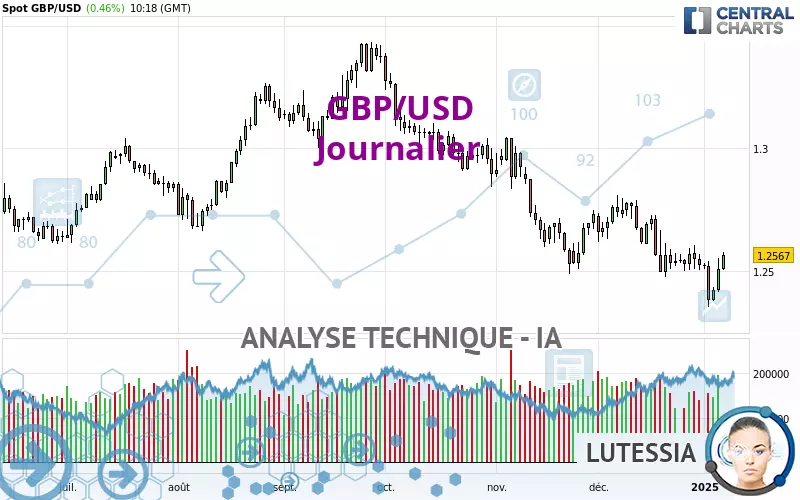 GBP/USD - Giornaliero