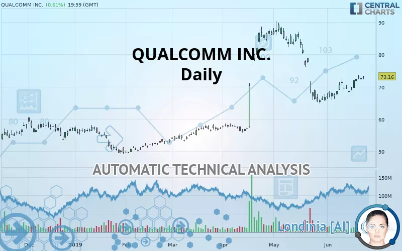 QUALCOMM INC. - Daily