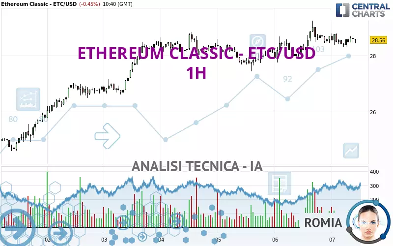 ETHEREUM CLASSIC - ETC/USD - 1H