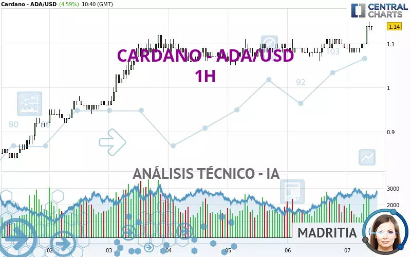 CARDANO - ADA/USD - 1H