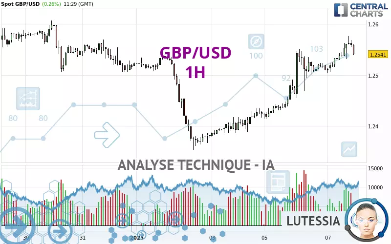 GBP/USD - 1H