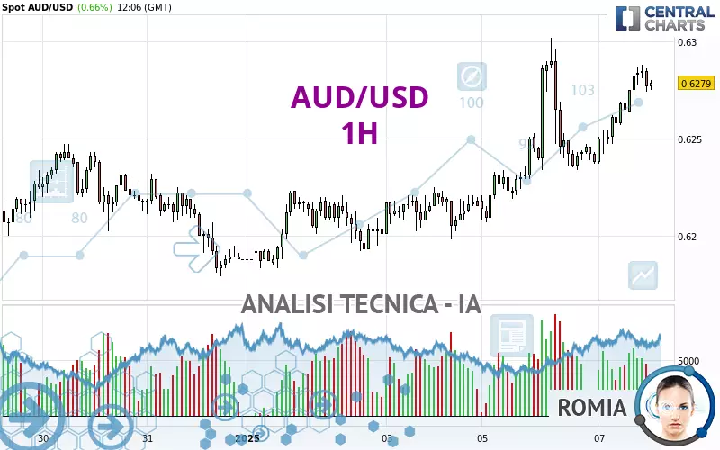 AUD/USD - 1H