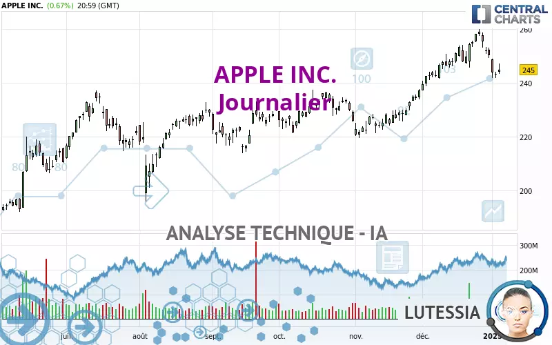 APPLE INC. - Täglich