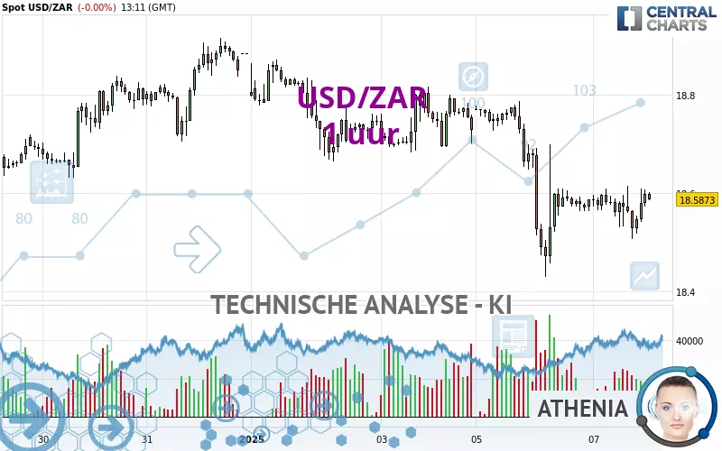 USD/ZAR - 1 uur