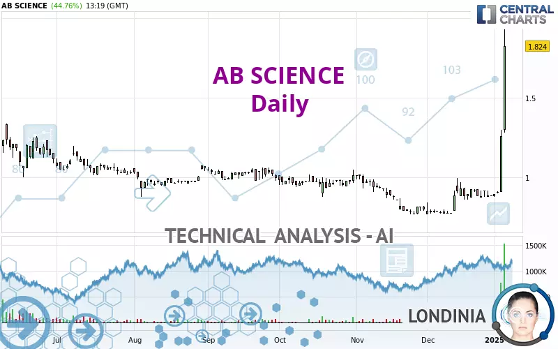 AB SCIENCE - Daily