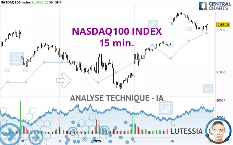 NASDAQ100 INDEX - 15 min.