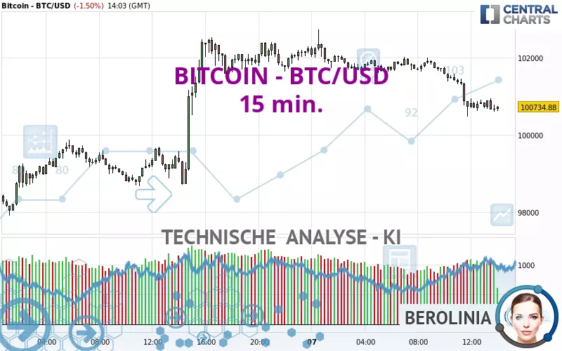 BITCOIN - BTC/USD - 15 min.