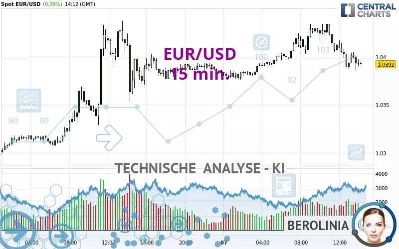 EUR/USD - 15 min.