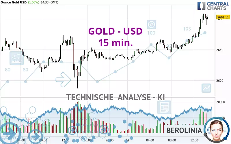 GOLD - USD - 15 min.