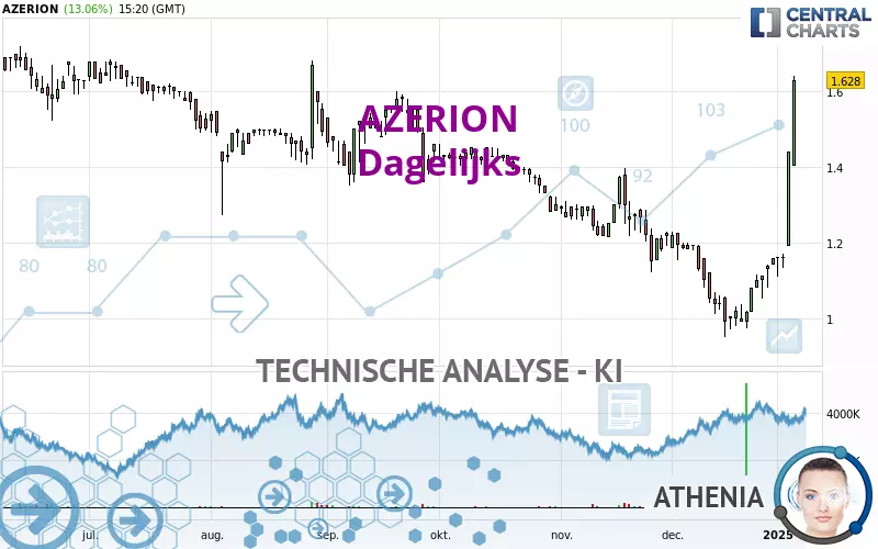 AZERION - Dagelijks