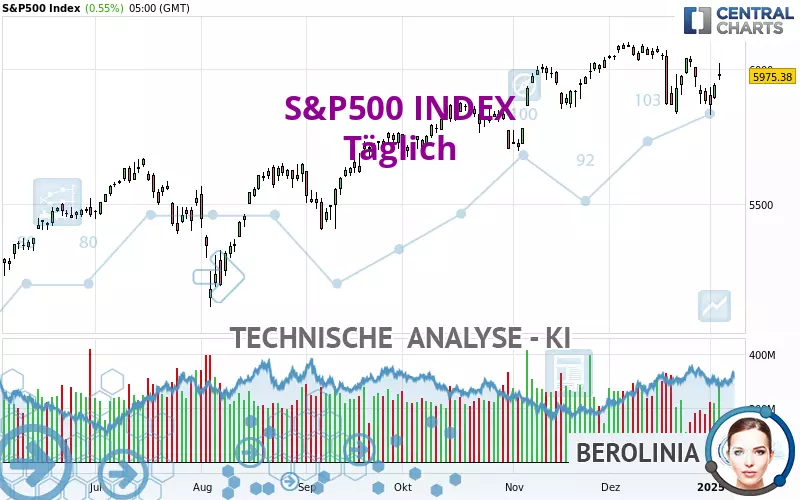 S&amp;P500 INDEX - Dagelijks