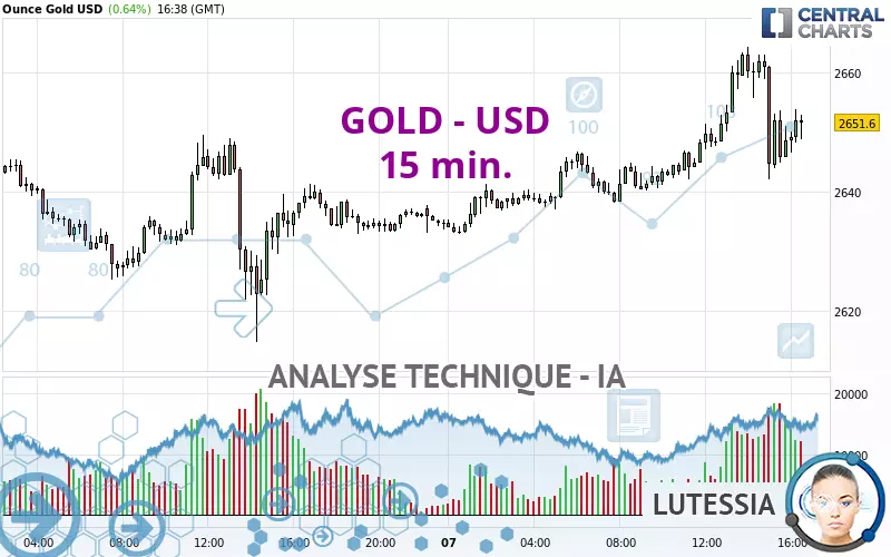 GOLD - USD - 15 min.