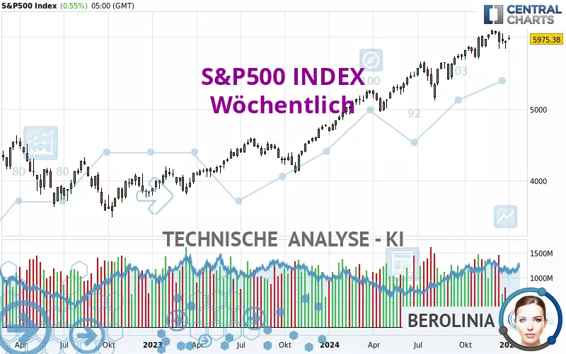 S&amp;P500 INDEX - Wekelijks