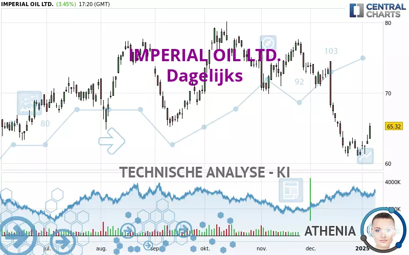 IMPERIAL OIL LTD. - Dagelijks