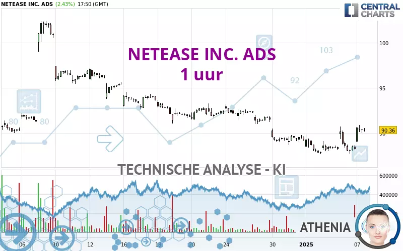 NETEASE INC. ADS - 1 uur